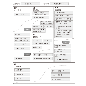 事業のキャンバスと、チームのキャンバスを組み合わせて検証。