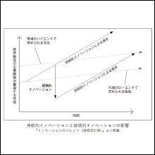 破壊的イノベーションの基本から