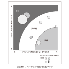 破壊的アイディアの創出や評価の方法