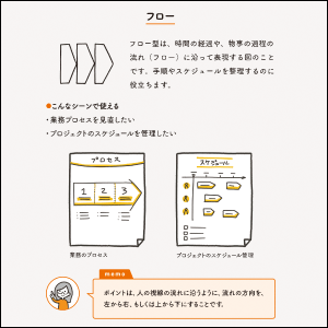 伝わる図の作り方がわかる