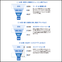 広告戦略の定石が学べる