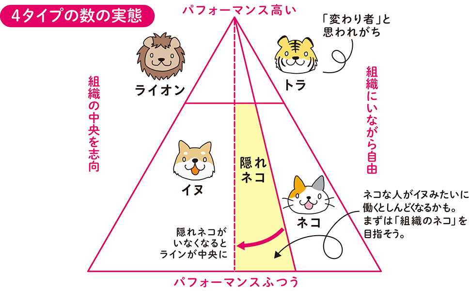 4タイプの数の実態