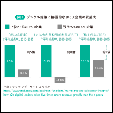 BtoBマーケティングが注目される背景や営業スタイルの変化も解説