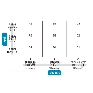 フレームワークを使って、いつもの業務を棚卸し