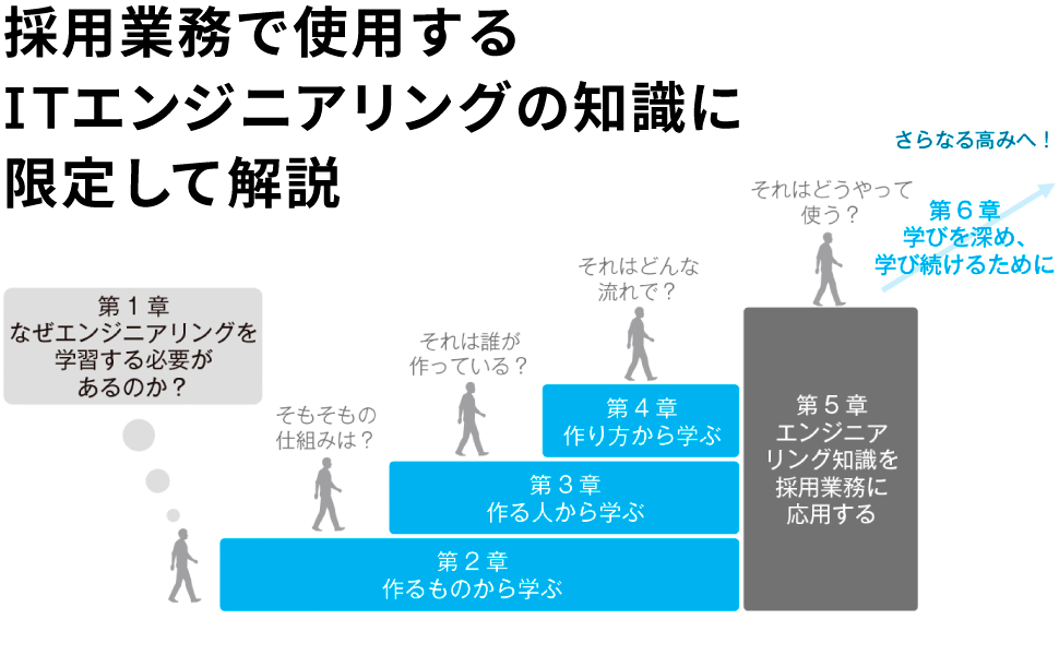 採用業務で使用するITエンジニアリングの知識に限定して解説