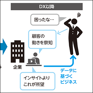 豊富な図解でDXの成功法則をイメージ
