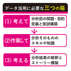 ◆意識すべき、基本の三つの箱