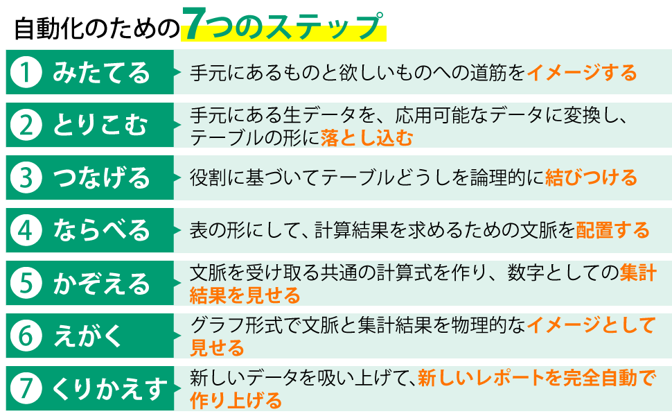 自動化のための７つのステップ