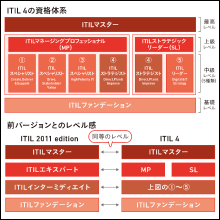 「ITIL 4」の情報もバッチリ!