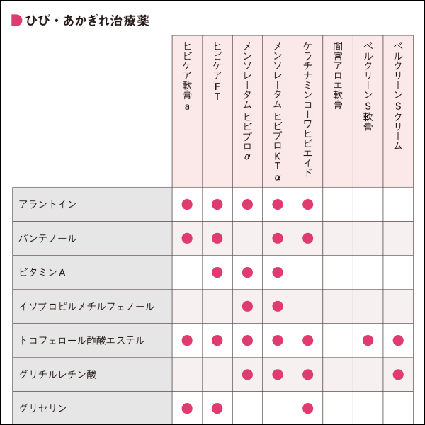 実務で活用できる成分早見表