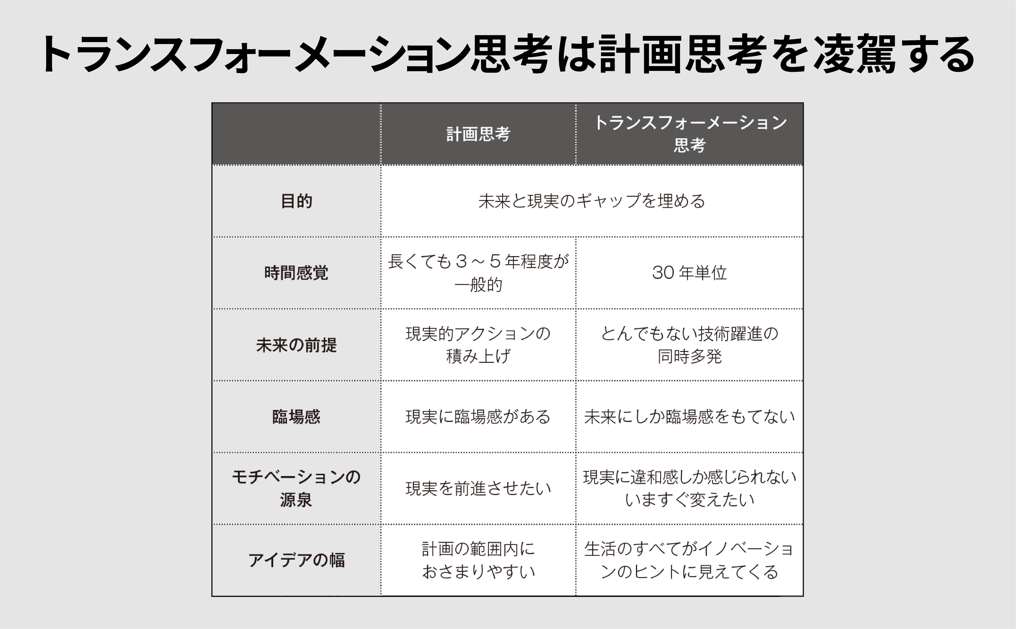 トランスフォーメーション思考は計画思考を凌駕する