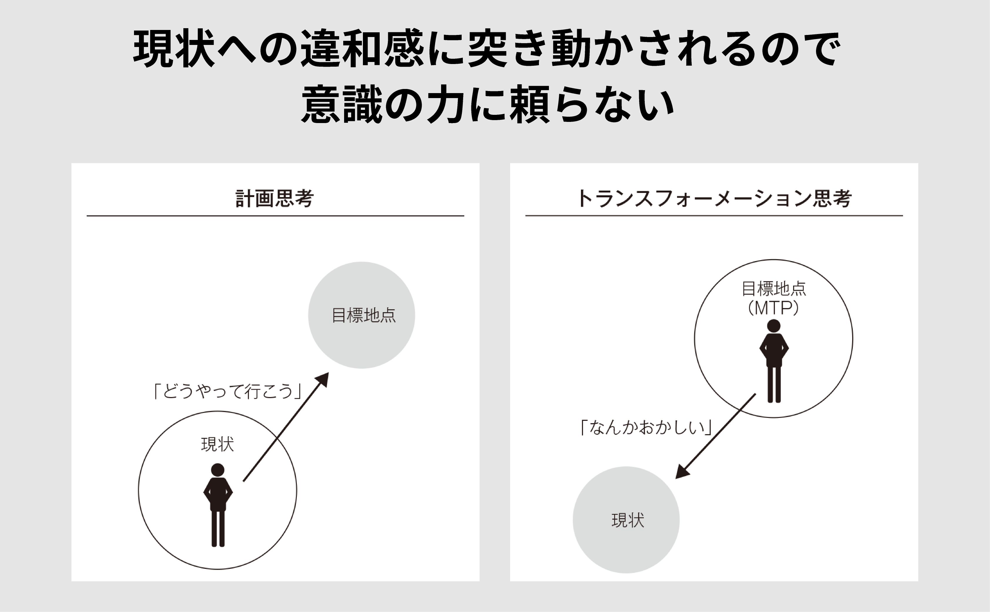 現状への違和感に突き動かされるので意思の力に頼らない