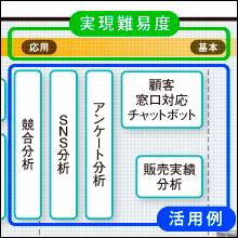 実現難易度と活用例