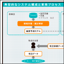 典型的なシステム構成と業務プロセス