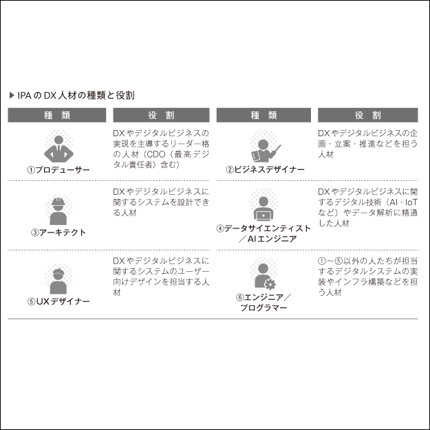 企業にとってDX人材の確保が必須となる