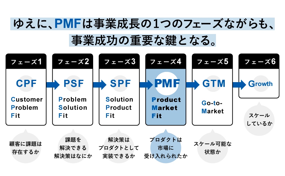 新規事業を成功させる　良い市場を見つけ、ニーズを満たす製品・サービスで勝ち続ける【PDF版】　PMF（プロダクトマーケットフィット）の教科書　｜　SEshop｜　翔泳社の本・電子書籍通販サイト