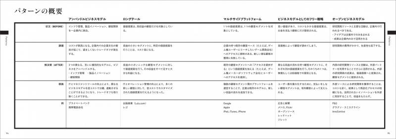 ビジネスモデル・ジェネレーション［コンパクト版］ ビジネスモデル